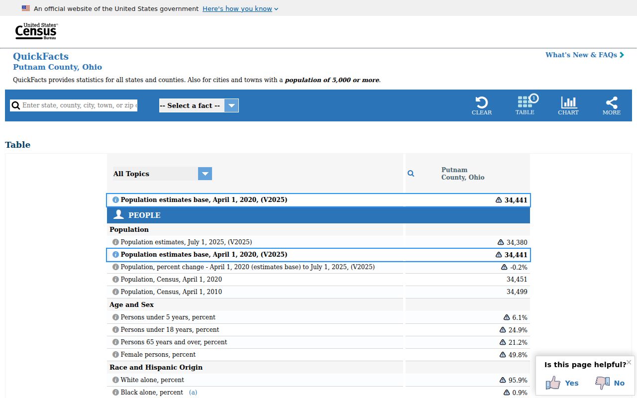 Kalida court docket population context from Census Putnam County QuickFacts